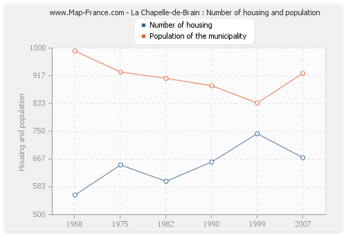 La Chapelle-de-Brain : Number of housing and population